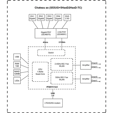 MikroTik Chateau LTE18 ax S53UG+5HaxD2HaxD-TC&EG18-EA 802.11ax, 574 Mbit/s (2.4 GHz) / 1200 Mbit/s (5 GHz) Mbit/s, Ethernet LAN (RJ-45) ports 4, 4G, 1 | Chateau LTE18 ax | S53UG+5HaxD2HaxD-TC&EG18-EA | 802.11ax | 574 Mbit/s (2.4 GHz) / 1200 Mbit/s (5 GHz) Mbit/s | Ethernet LAN (RJ-45) ports 4 | 4G | 1